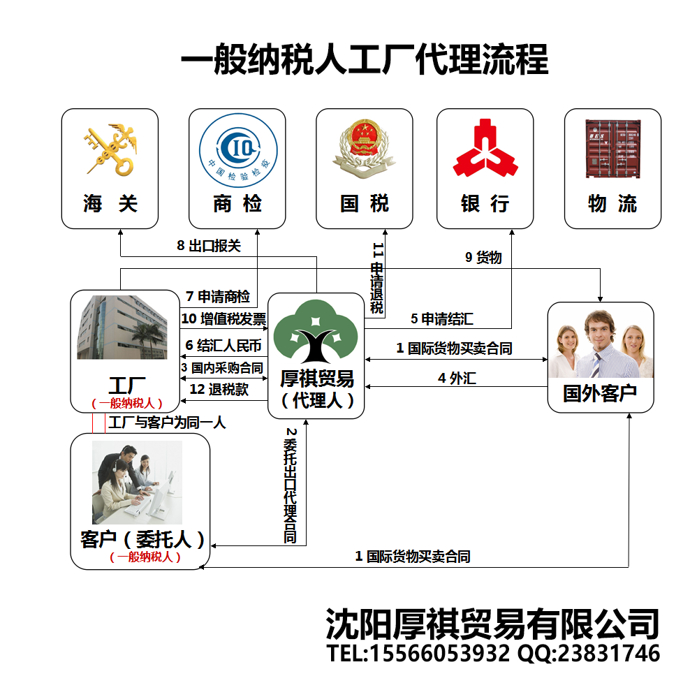 一般納稅人外貿(mào)出口代理流程.png 一般納稅人外貿(mào)出口代理流程.png